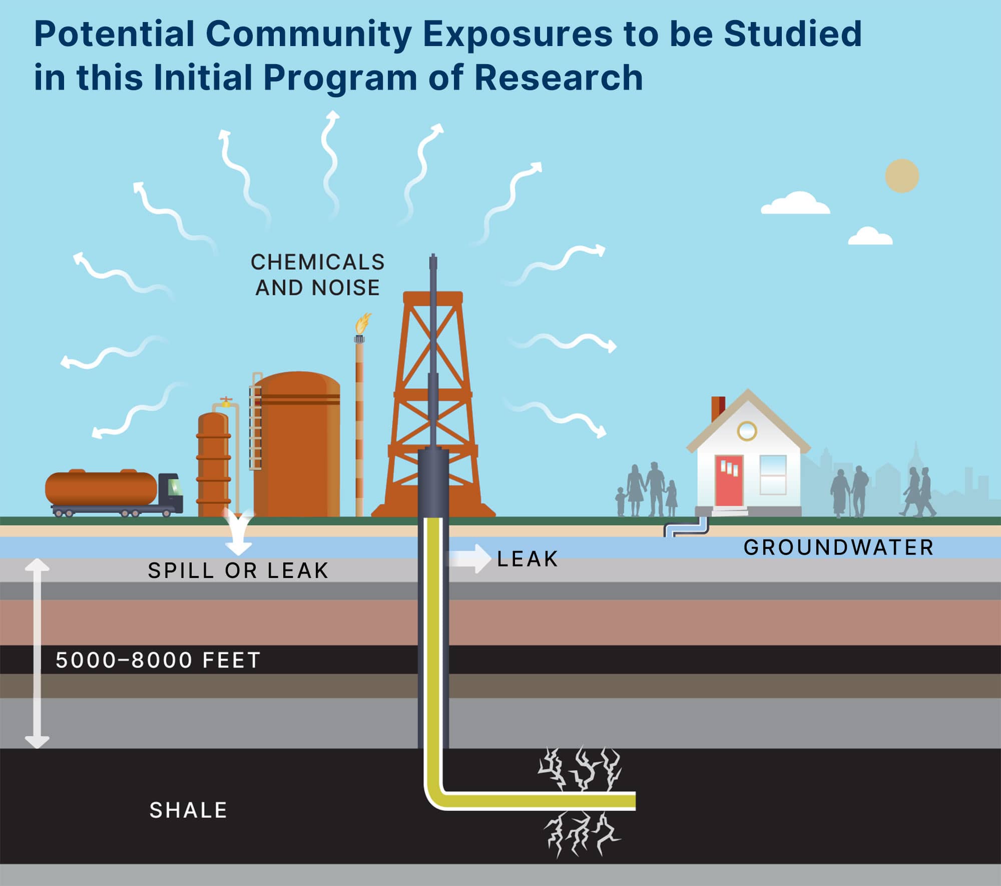 Potential Community Exposures to be Studied in the Initial Program of Research