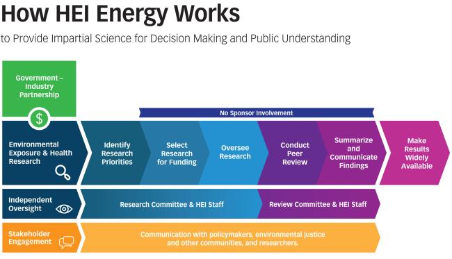 Infographic depicting the work flow of the HEI Energy Program.