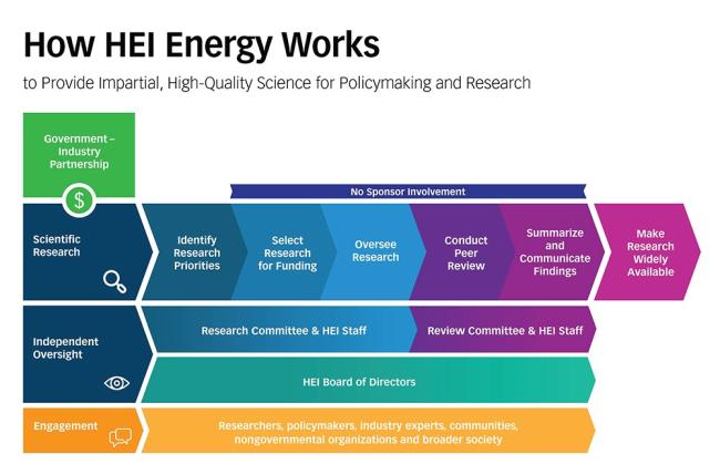 Infographic depicting the work flow of the HEI Energy Program.